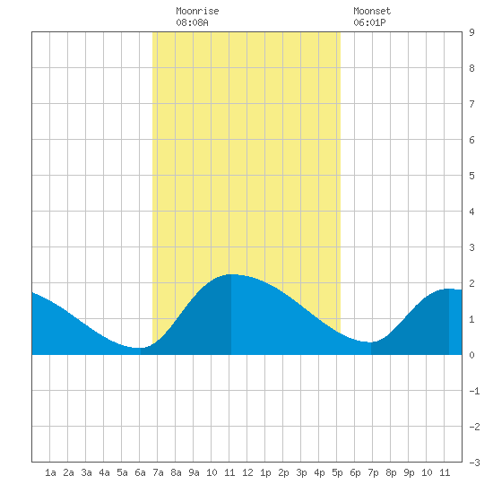 Combination Bridge tide chart for Tuesday, November 14, 2023