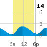 Combination Bridge tide chart for Tuesday, November 14, 2023