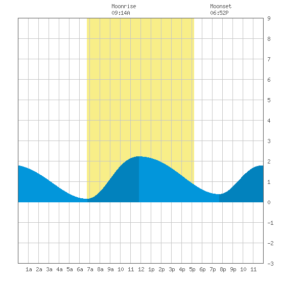 Combination Bridge tide chart for Wednesday, November 15, 2023