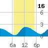 Combination Bridge tide chart for Thursday, November 16, 2023