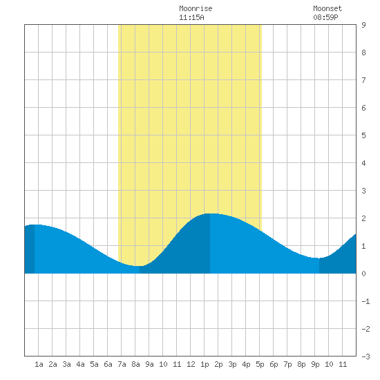 Combination Bridge tide chart for Friday, November 17, 2023
