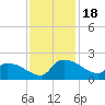 Combination Bridge tide chart for Saturday, November 18, 2023