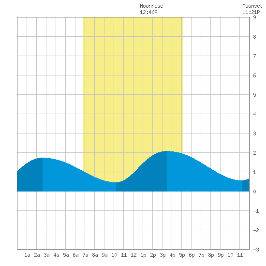 Combination Bridge tide chart for Sunday, November 19, 2023