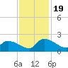 Combination Bridge tide chart for Sunday, November 19, 2023