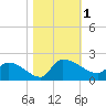 Combination Bridge tide chart for Wednesday, November 1, 2023