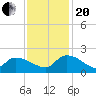 Combination Bridge tide chart for Monday, November 20, 2023