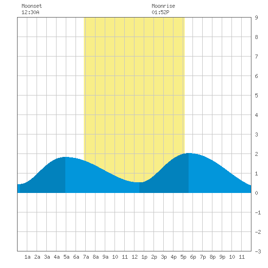 Combination Bridge tide chart for Tuesday, November 21, 2023