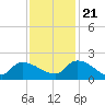 Combination Bridge tide chart for Tuesday, November 21, 2023