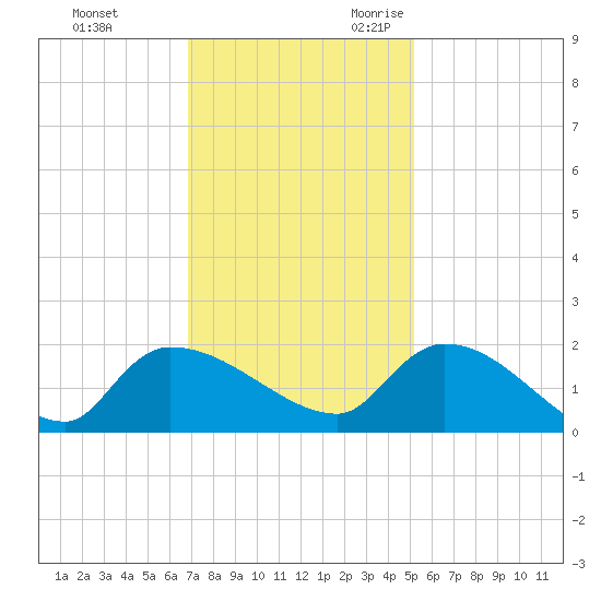Combination Bridge tide chart for Wednesday, November 22, 2023