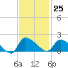 Combination Bridge tide chart for Saturday, November 25, 2023