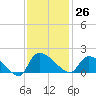 Combination Bridge tide chart for Sunday, November 26, 2023