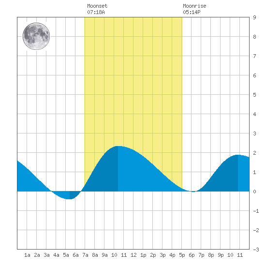 Combination Bridge tide chart for Monday, November 27, 2023