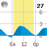 Combination Bridge tide chart for Monday, November 27, 2023