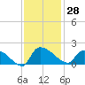 Combination Bridge tide chart for Tuesday, November 28, 2023