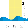 Combination Bridge tide chart for Thursday, November 2, 2023