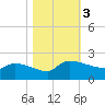 Combination Bridge tide chart for Friday, November 3, 2023