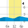 Combination Bridge tide chart for Saturday, November 4, 2023