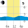 Combination Bridge tide chart for Sunday, November 5, 2023