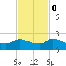 Combination Bridge tide chart for Wednesday, November 8, 2023