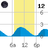 Combination Bridge tide chart for Tuesday, December 12, 2023