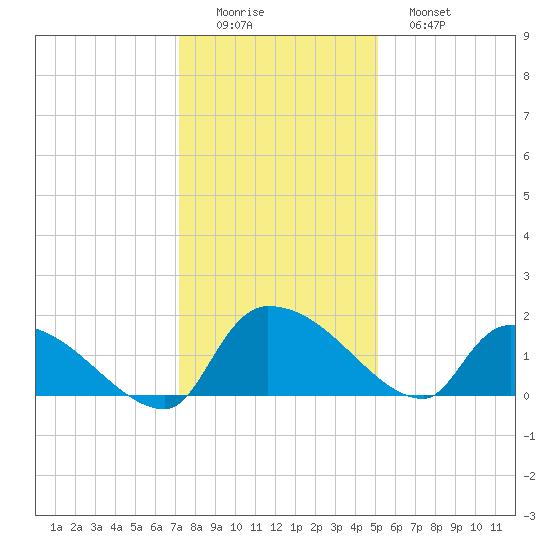 Combination Bridge tide chart for Thursday, December 14, 2023
