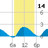 Combination Bridge tide chart for Thursday, December 14, 2023