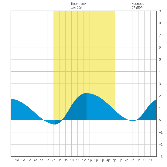 Combination Bridge tide chart for Friday, December 15, 2023