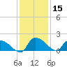 Combination Bridge tide chart for Friday, December 15, 2023