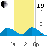 Combination Bridge tide chart for Tuesday, December 19, 2023
