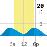 Combination Bridge tide chart for Wednesday, December 20, 2023