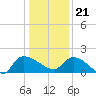 Combination Bridge tide chart for Thursday, December 21, 2023