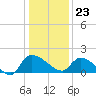Combination Bridge tide chart for Saturday, December 23, 2023