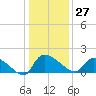 Combination Bridge tide chart for Wednesday, December 27, 2023