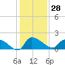 Combination Bridge tide chart for Thursday, December 28, 2023