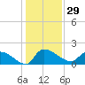 Combination Bridge tide chart for Friday, December 29, 2023