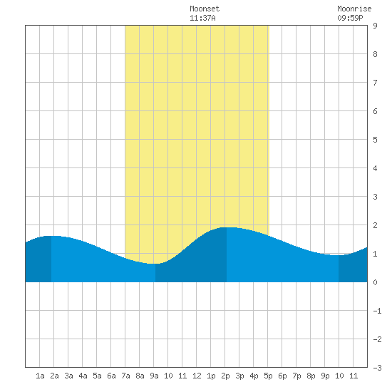 Combination Bridge tide chart for Saturday, December 2, 2023