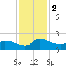 Combination Bridge tide chart for Saturday, December 2, 2023