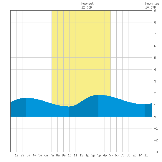 Combination Bridge tide chart for Sunday, December 3, 2023