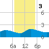 Combination Bridge tide chart for Sunday, December 3, 2023