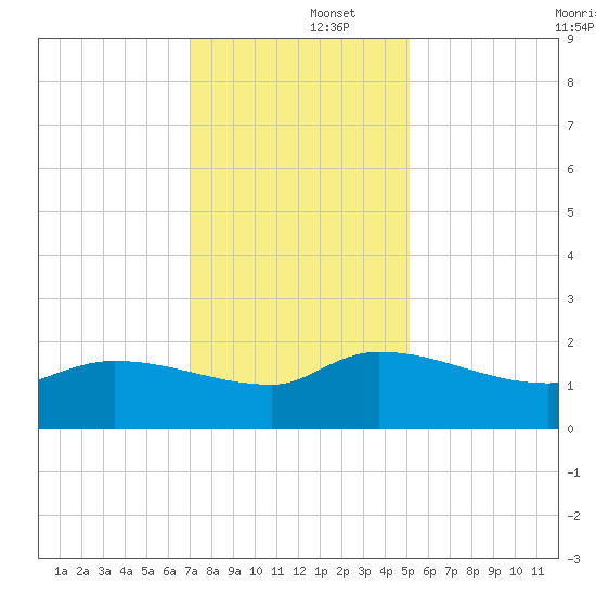 Combination Bridge tide chart for Monday, December 4, 2023