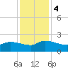 Combination Bridge tide chart for Monday, December 4, 2023
