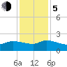 Combination Bridge tide chart for Tuesday, December 5, 2023