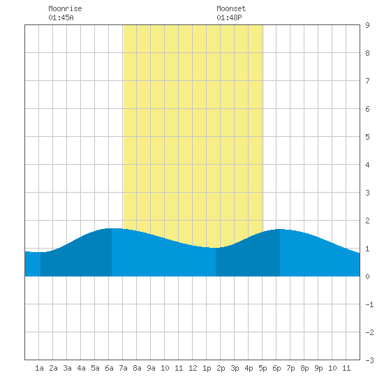 Combination Bridge tide chart for Thursday, December 7, 2023