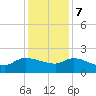 Combination Bridge tide chart for Thursday, December 7, 2023