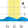 Combination Bridge tide chart for Friday, December 8, 2023