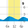 Combination Bridge tide chart for Saturday, December 9, 2023