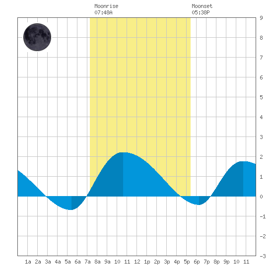 Combination Bridge tide chart for Thursday, January 11, 2024