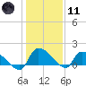 Combination Bridge tide chart for Thursday, January 11, 2024