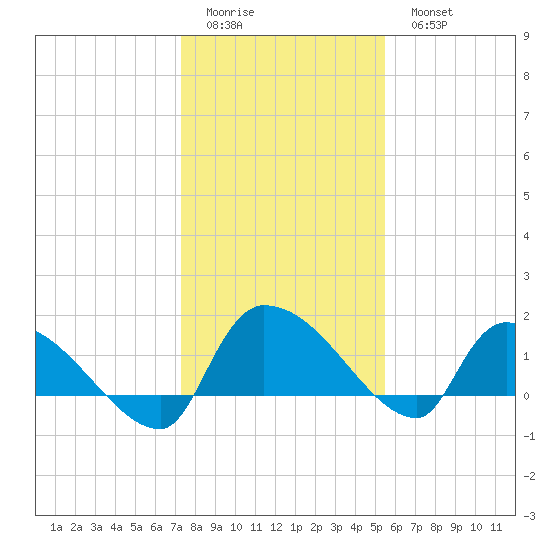 Combination Bridge tide chart for Friday, January 12, 2024