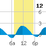 Combination Bridge tide chart for Friday, January 12, 2024